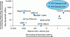 Figure 1. Comparison of latency and bandwidth provided by various buses